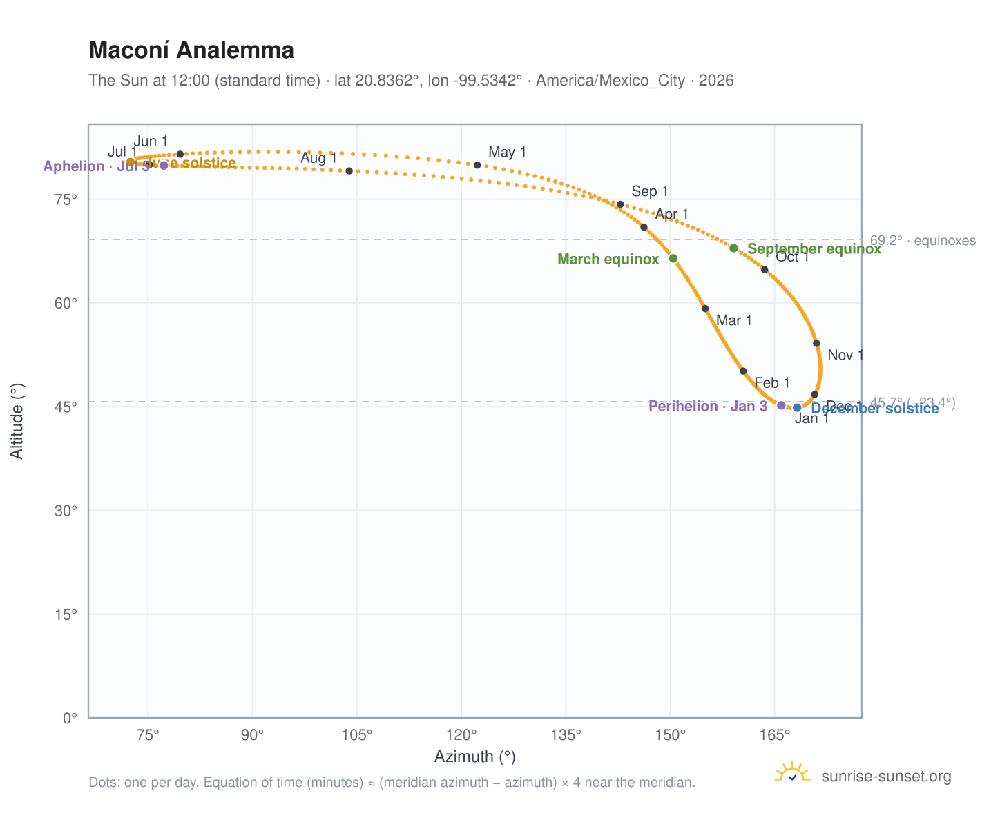 Maconí analemma chart: the Sun at 12:00 (standard time) through the year