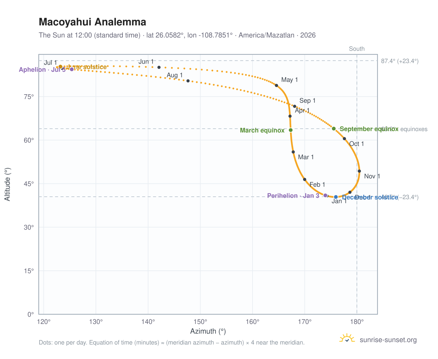 Macoyahui analemma chart: the Sun at 12:00 (standard time) through the year