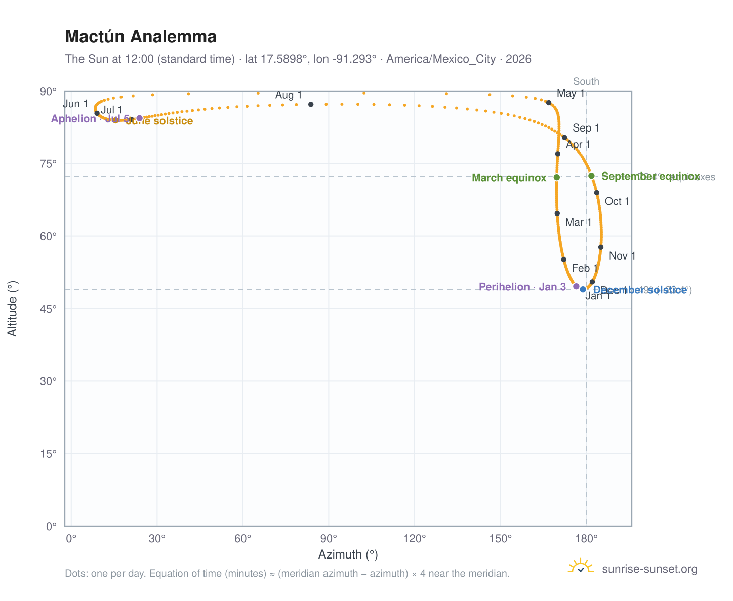 Mactún analemma chart: the Sun at 12:00 (standard time) through the year