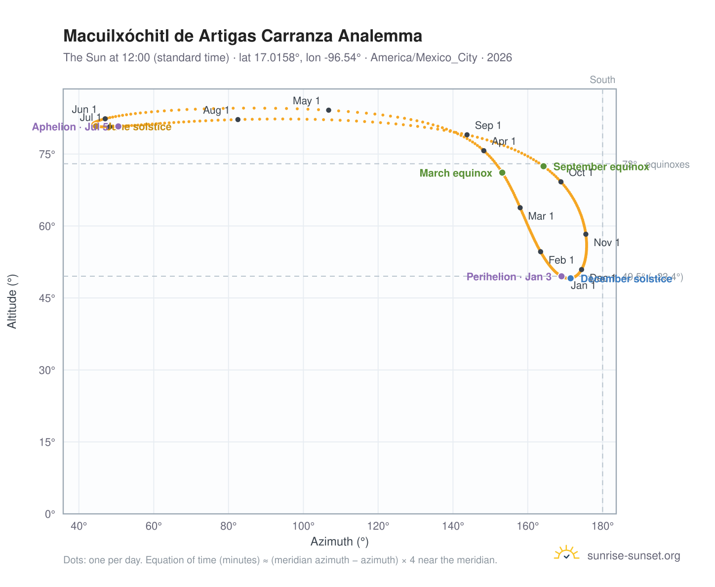 Macuilxóchitl de Artigas Carranza analemma chart: the Sun at 12:00 (standard time) through the year