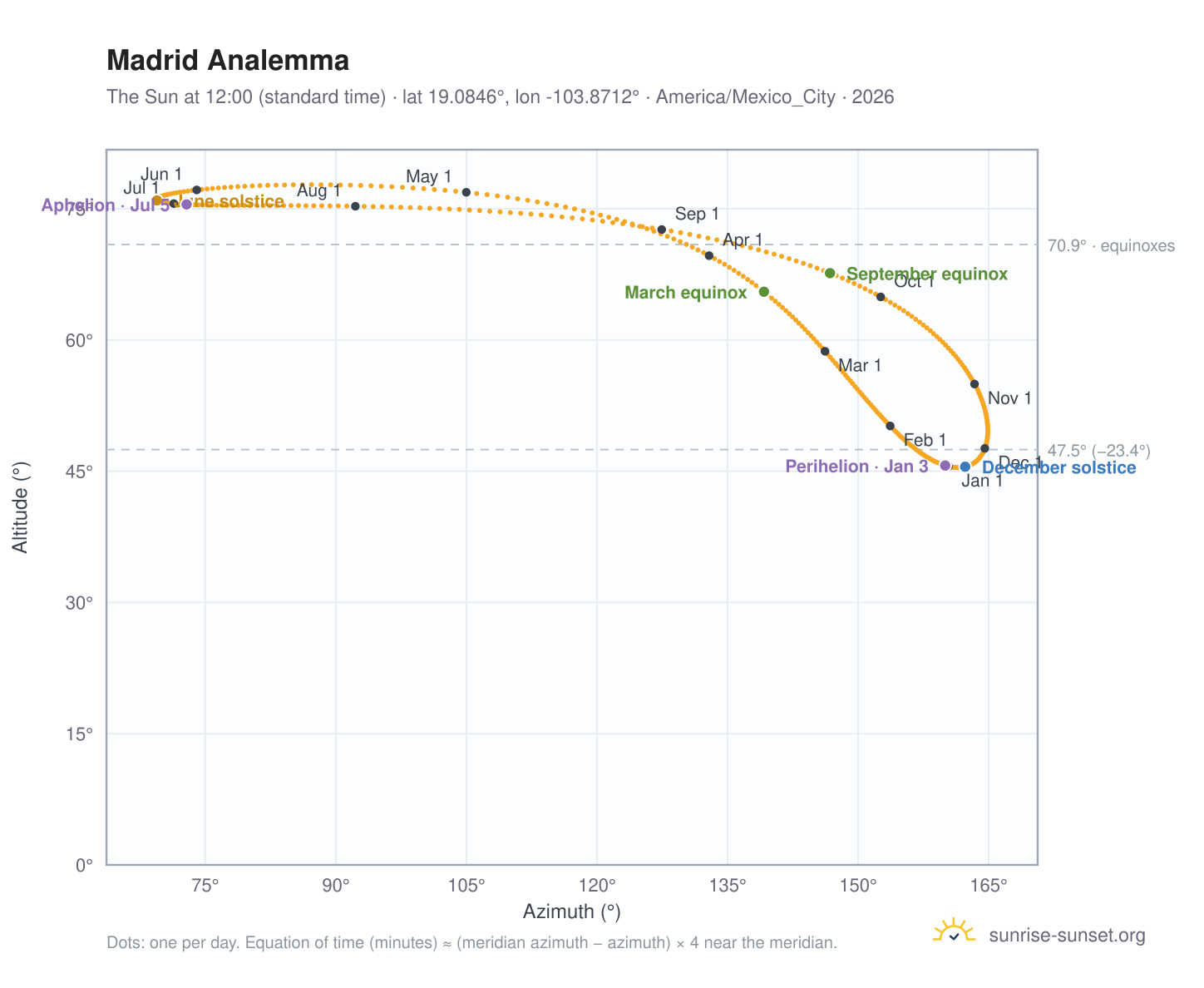 Madrid analemma chart: the Sun at 12:00 (standard time) through the year