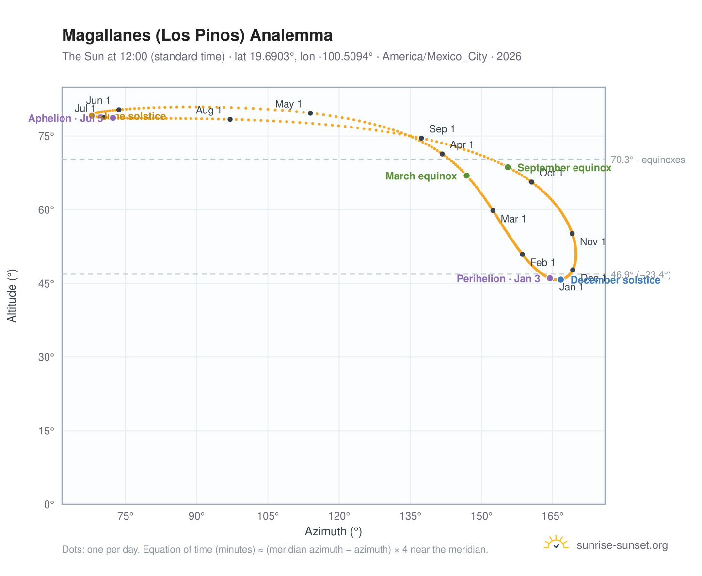 Magallanes (Los Pinos) analemma chart: the Sun at 12:00 (standard time) through the year