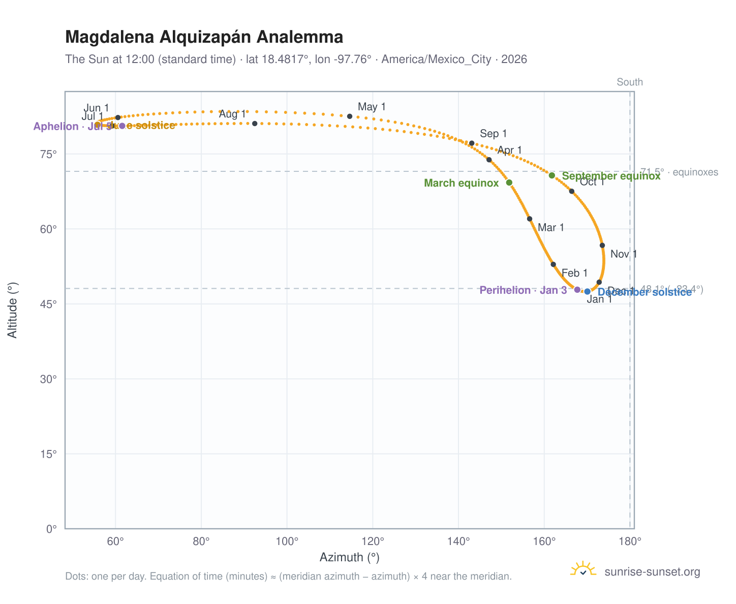 Magdalena Alquizapán analemma chart: the Sun at 12:00 (standard time) through the year