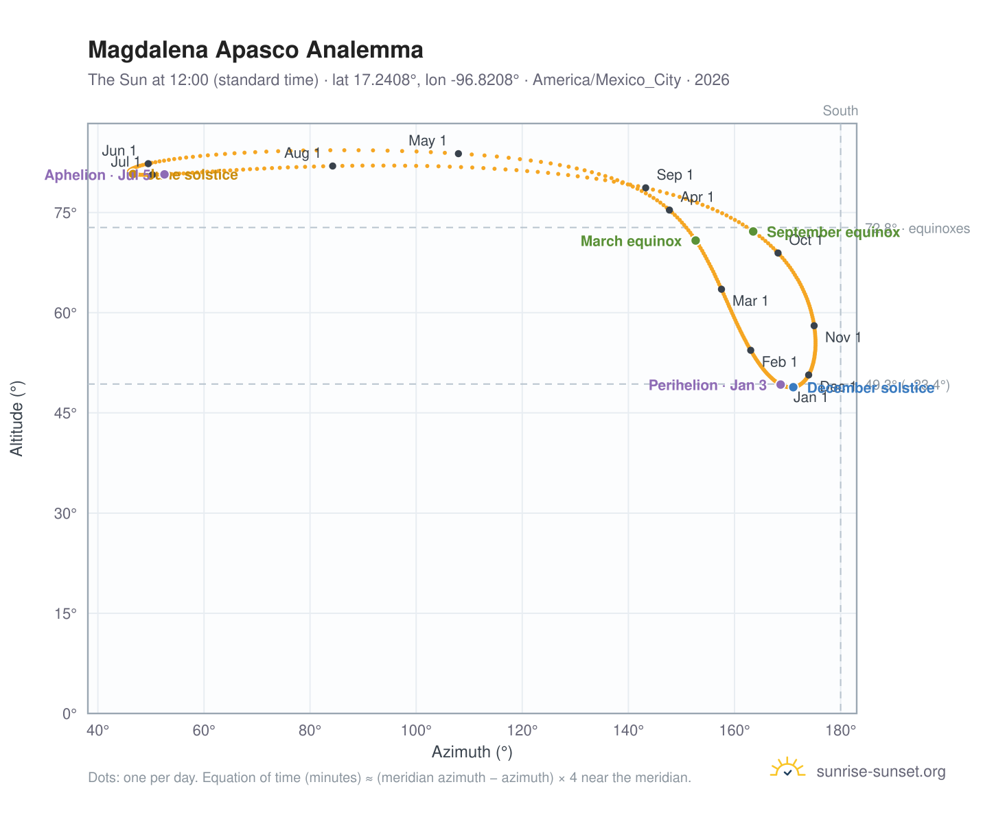 Magdalena Apasco analemma chart: the Sun at 12:00 (standard time) through the year