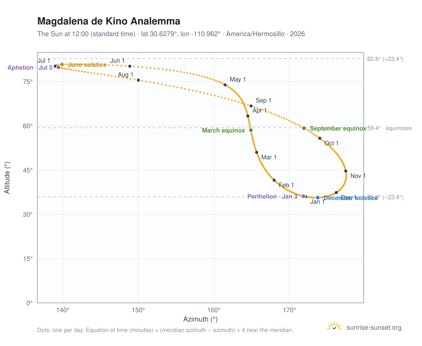 Magdalena de Kino analemma chart: the Sun at 12:00 (standard time) through the year