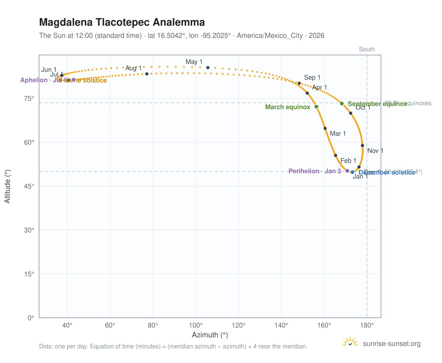 Magdalena Tlacotepec analemma chart: the Sun at 12:00 (standard time) through the year