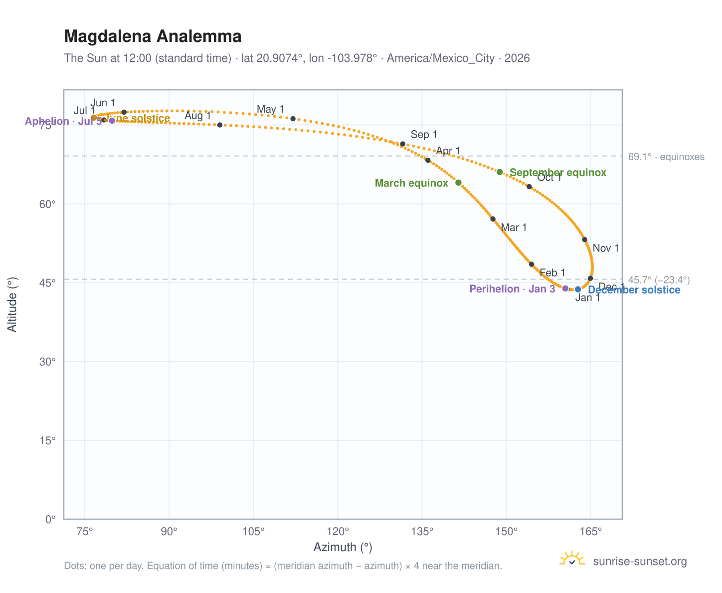 Magdalena analemma chart: the Sun at 12:00 (standard time) through the year