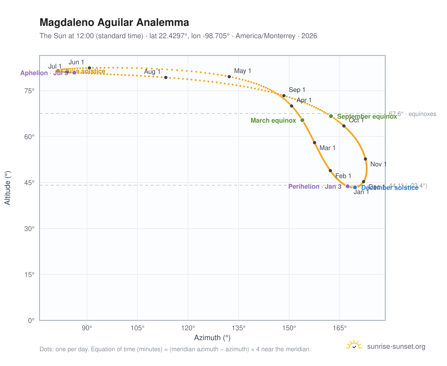 Magdaleno Aguilar analemma chart: the Sun at 12:00 (standard time) through the year