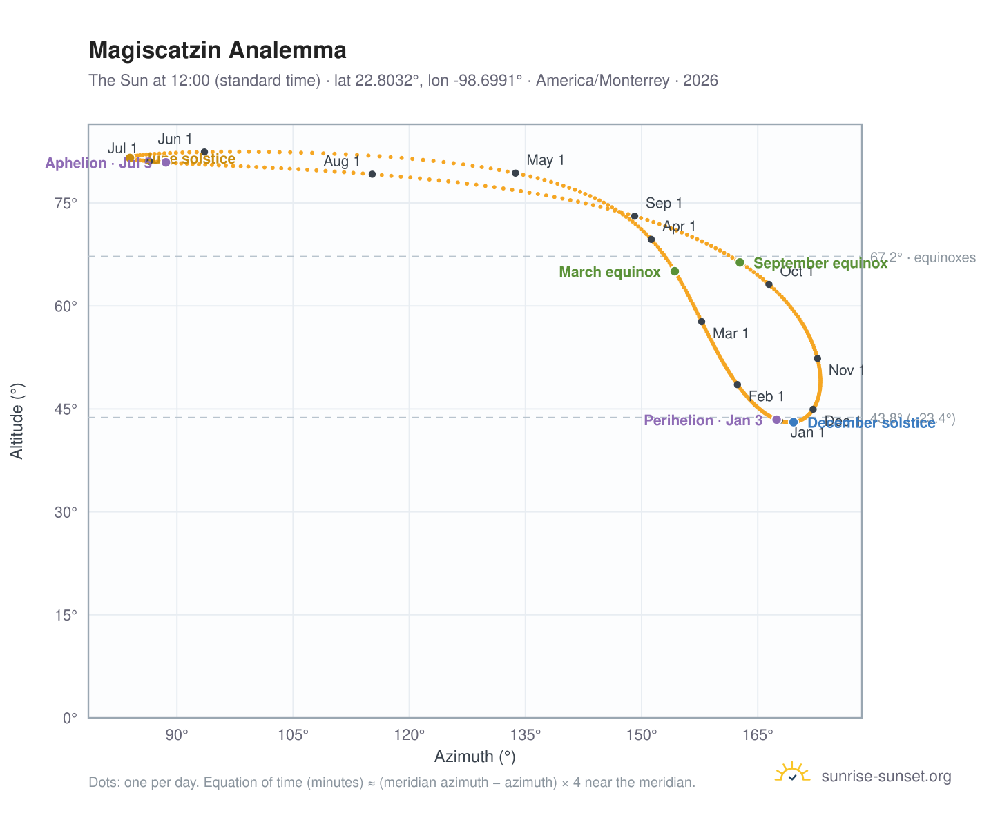 Magiscatzin analemma chart: the Sun at 12:00 (standard time) through the year