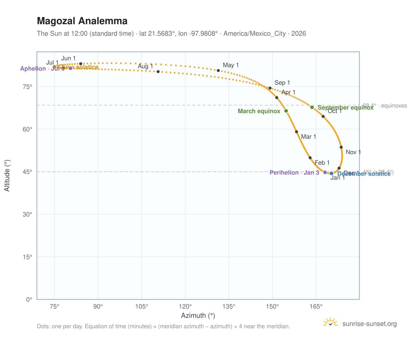 Magozal analemma chart: the Sun at 12:00 (standard time) through the year