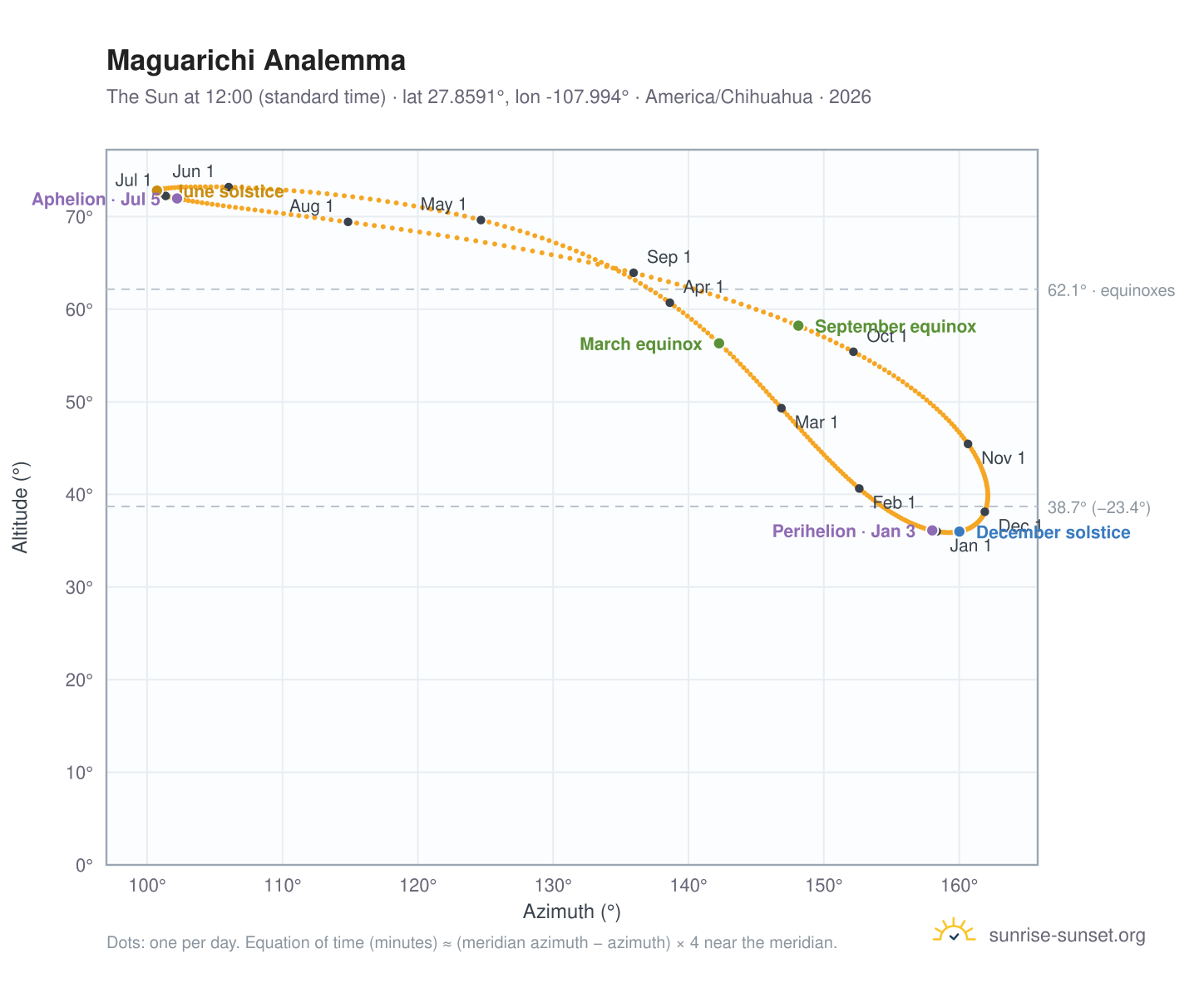 Maguarichi analemma chart: the Sun at 12:00 (standard time) through the year
