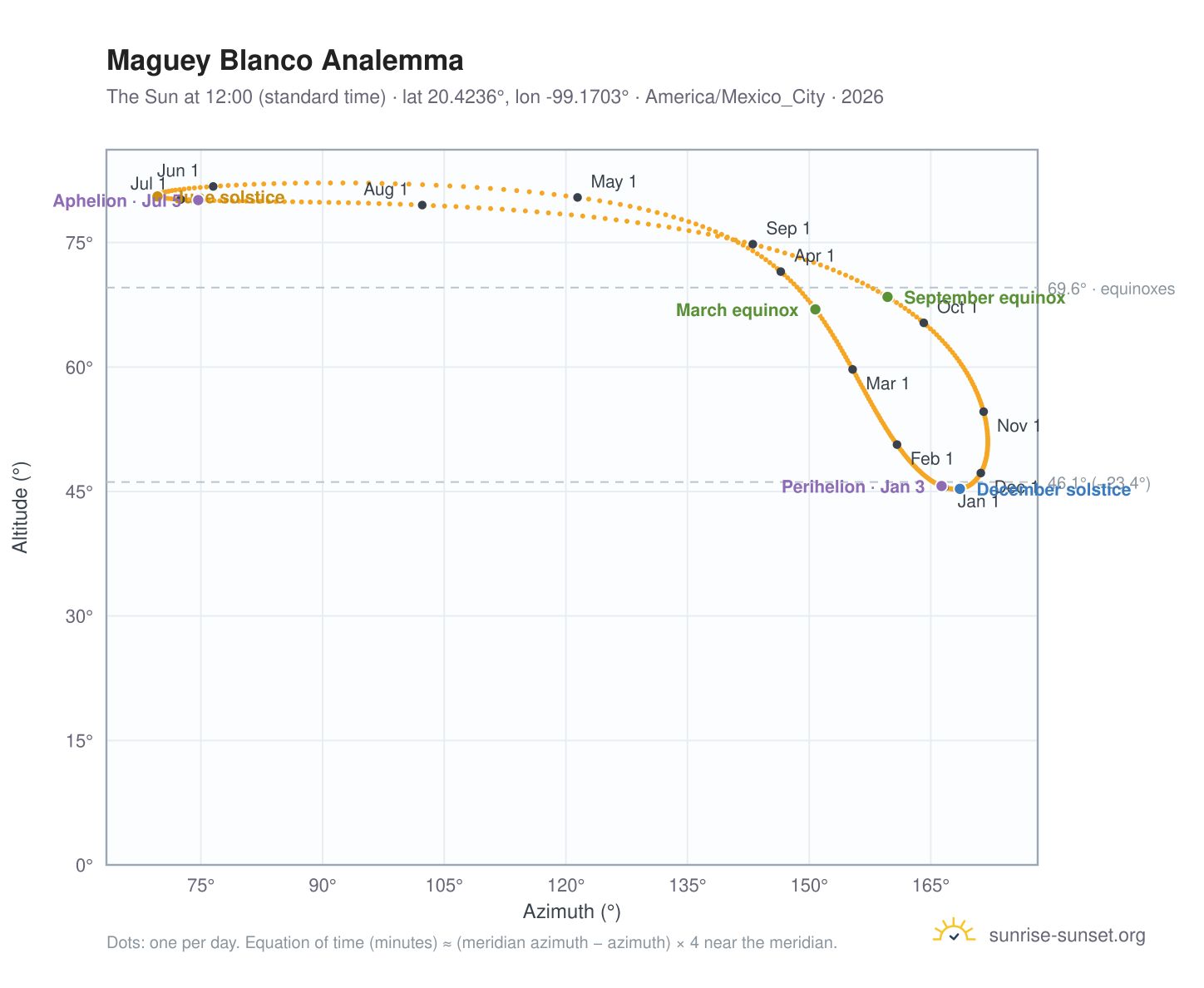 Maguey Blanco analemma chart: the Sun at 12:00 (standard time) through the year