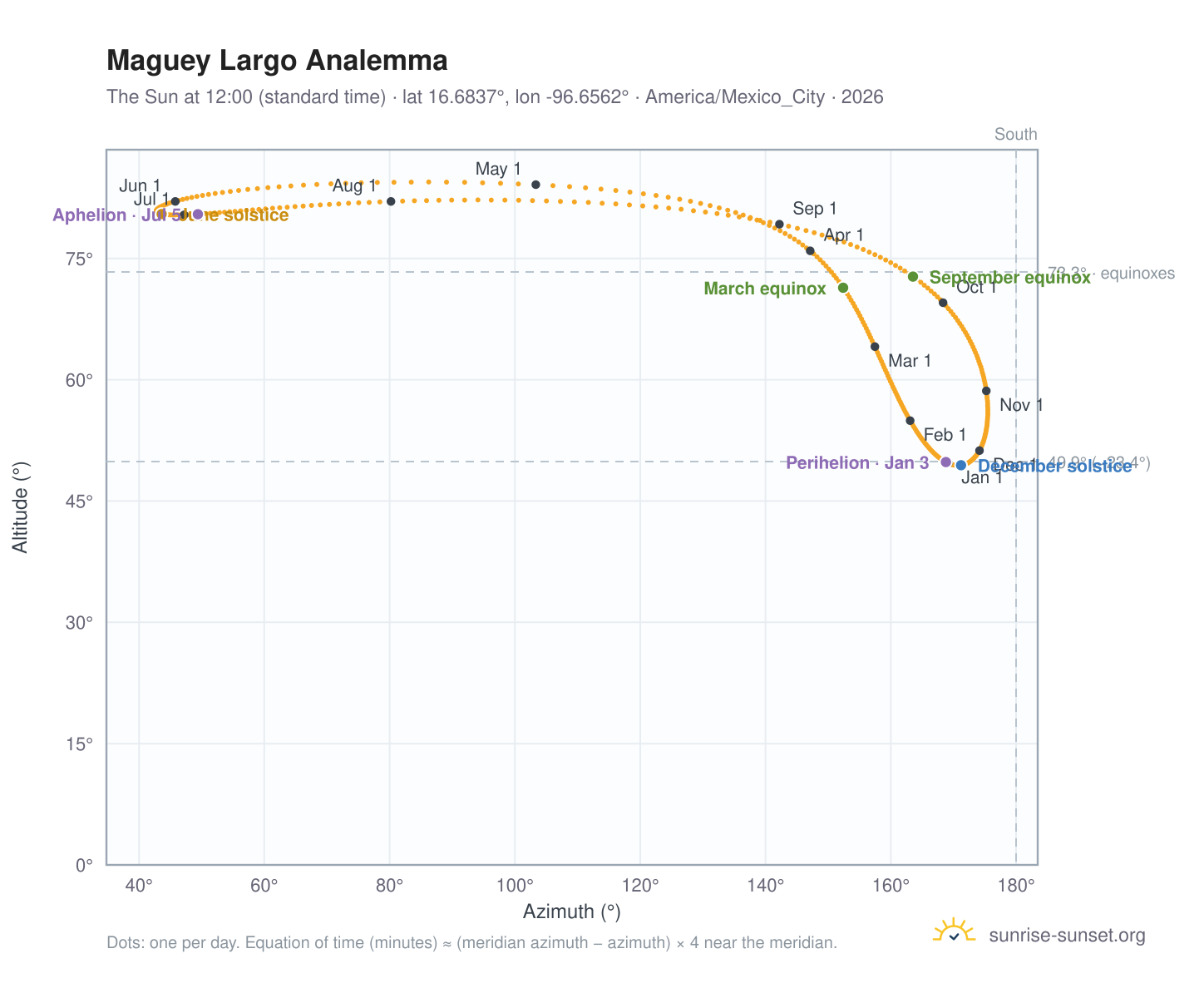 Maguey Largo analemma chart: the Sun at 12:00 (standard time) through the year
