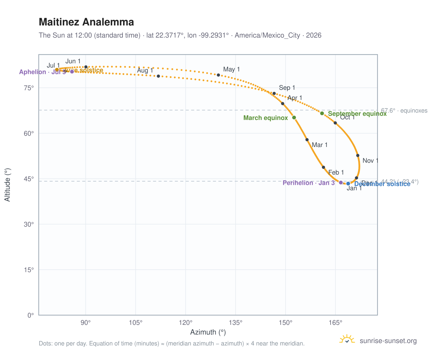 Maitinez analemma chart: the Sun at 12:00 (standard time) through the year