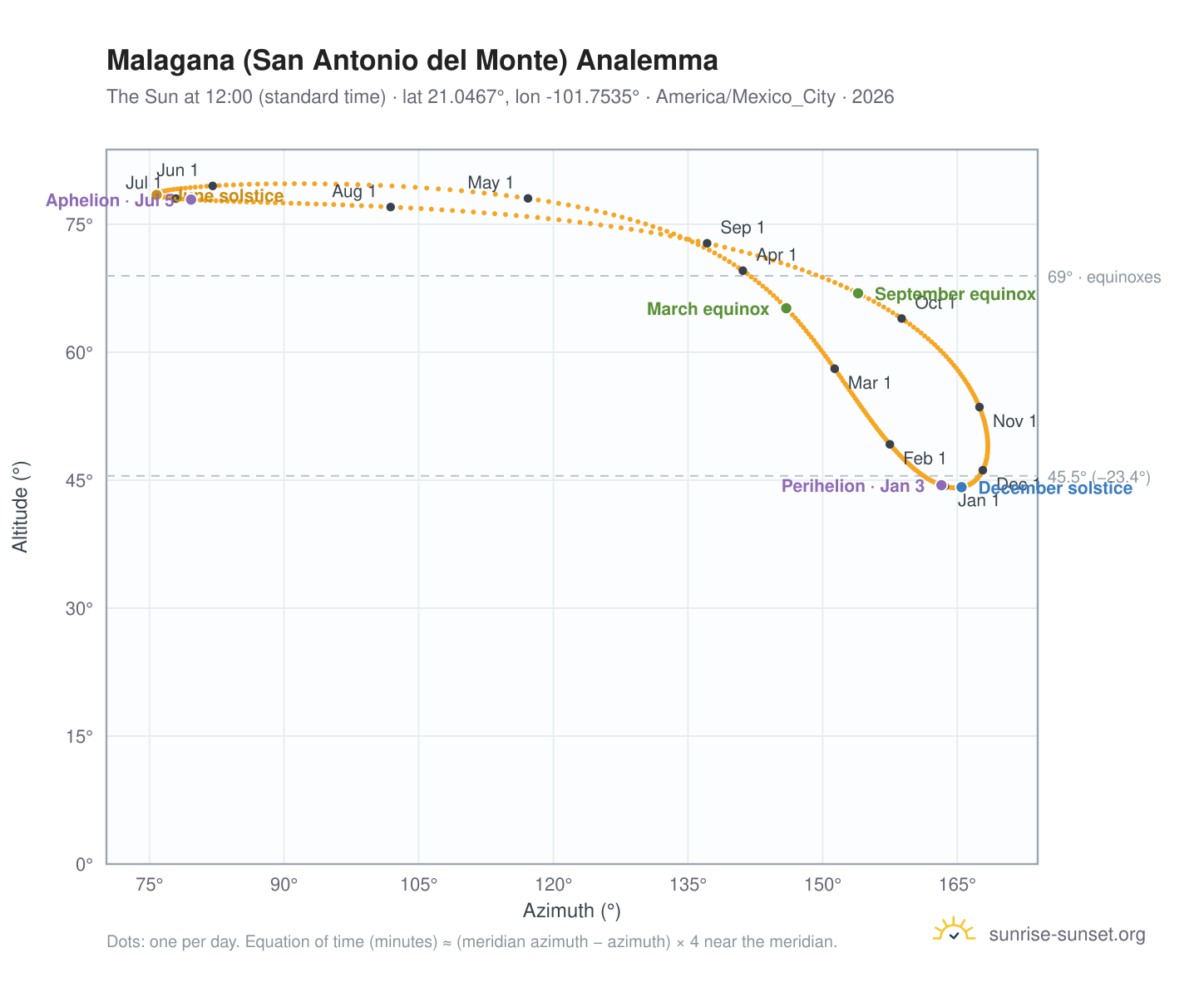 Malagana (San Antonio del Monte) analemma chart: the Sun at 12:00 (standard time) through the year