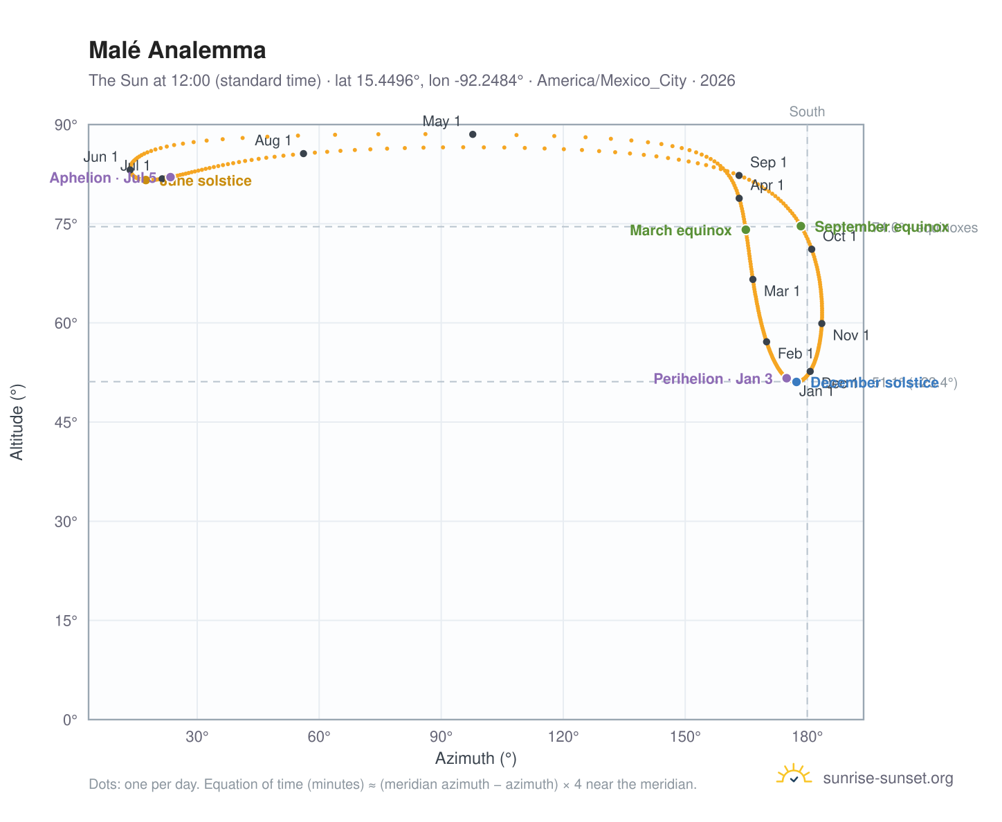 Malé analemma chart: the Sun at 12:00 (standard time) through the year