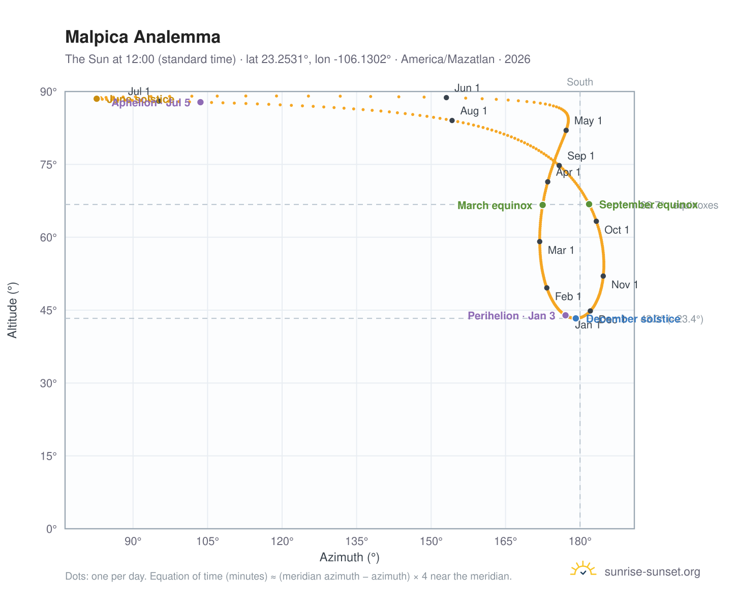 Malpica analemma chart: the Sun at 12:00 (standard time) through the year