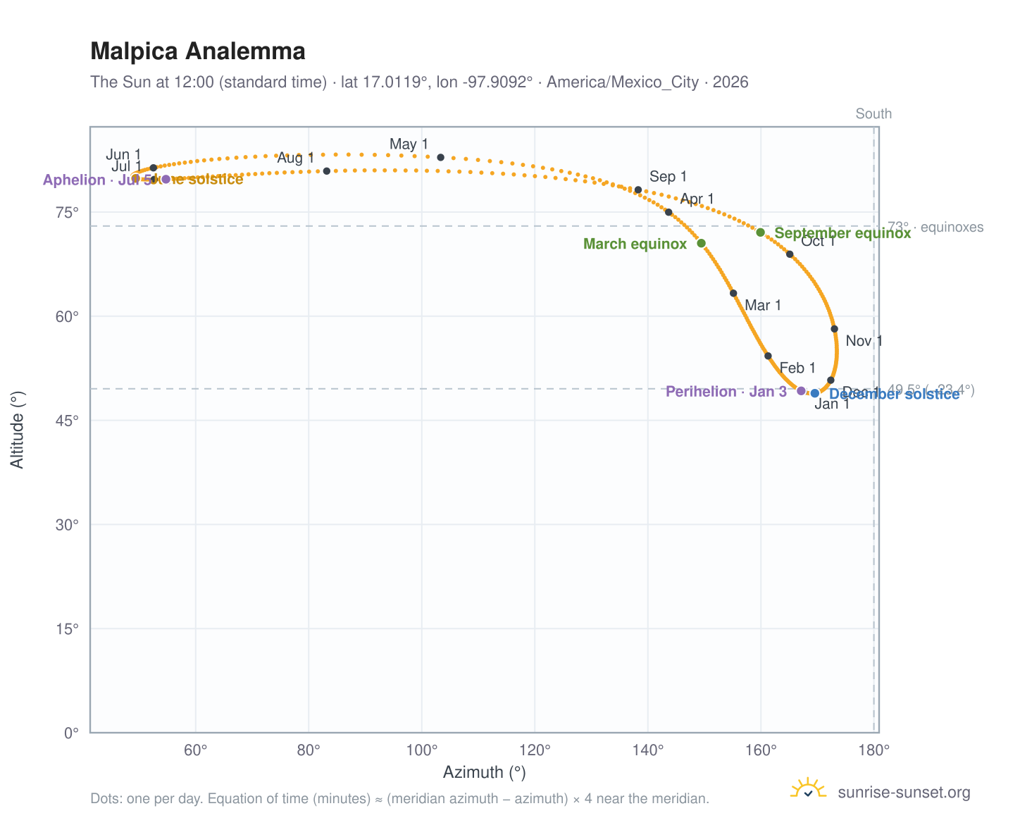 Malpica analemma chart: the Sun at 12:00 (standard time) through the year