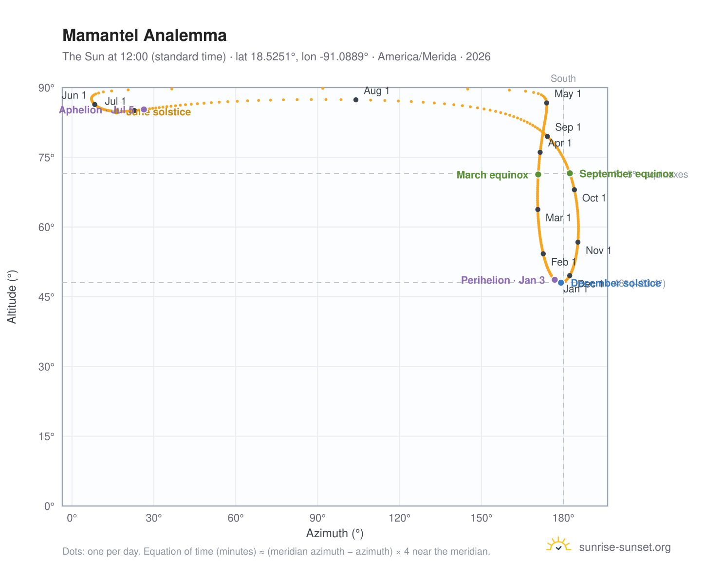Mamantel analemma chart: the Sun at 12:00 (standard time) through the year