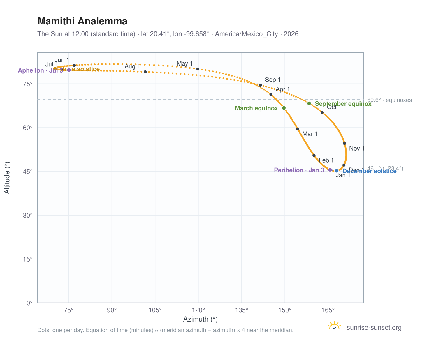 Mamithi analemma chart: the Sun at 12:00 (standard time) through the year