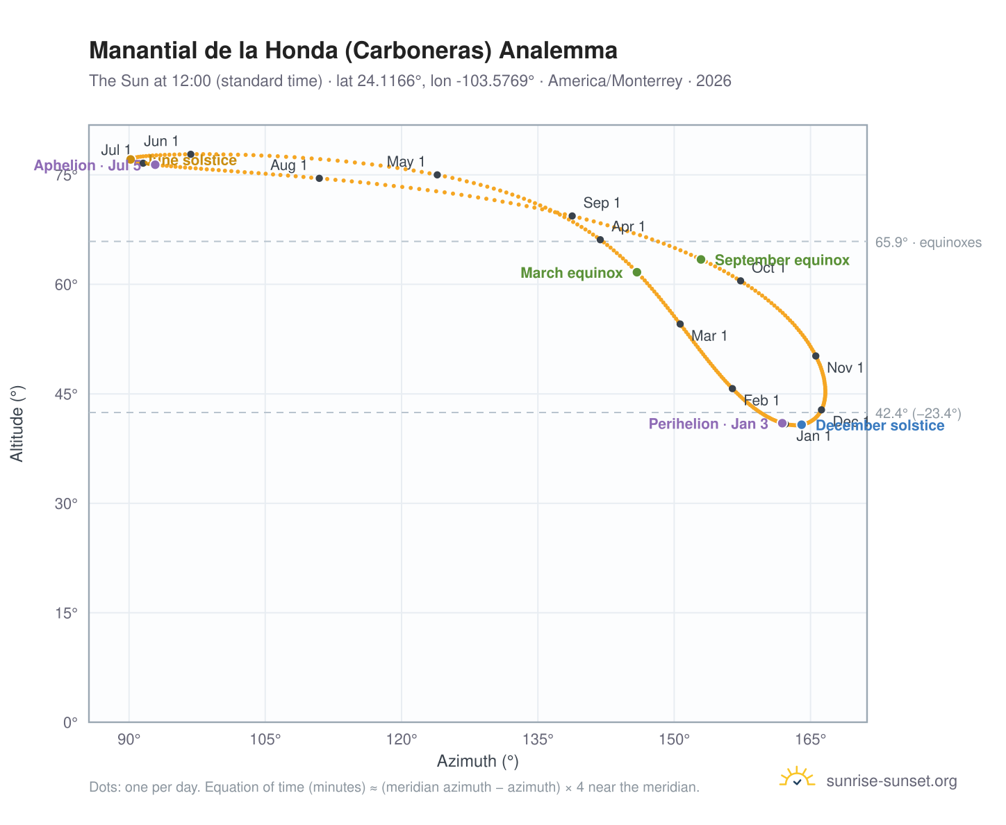 Manantial de la Honda (Carboneras) analemma chart: the Sun at 12:00 (standard time) through the year