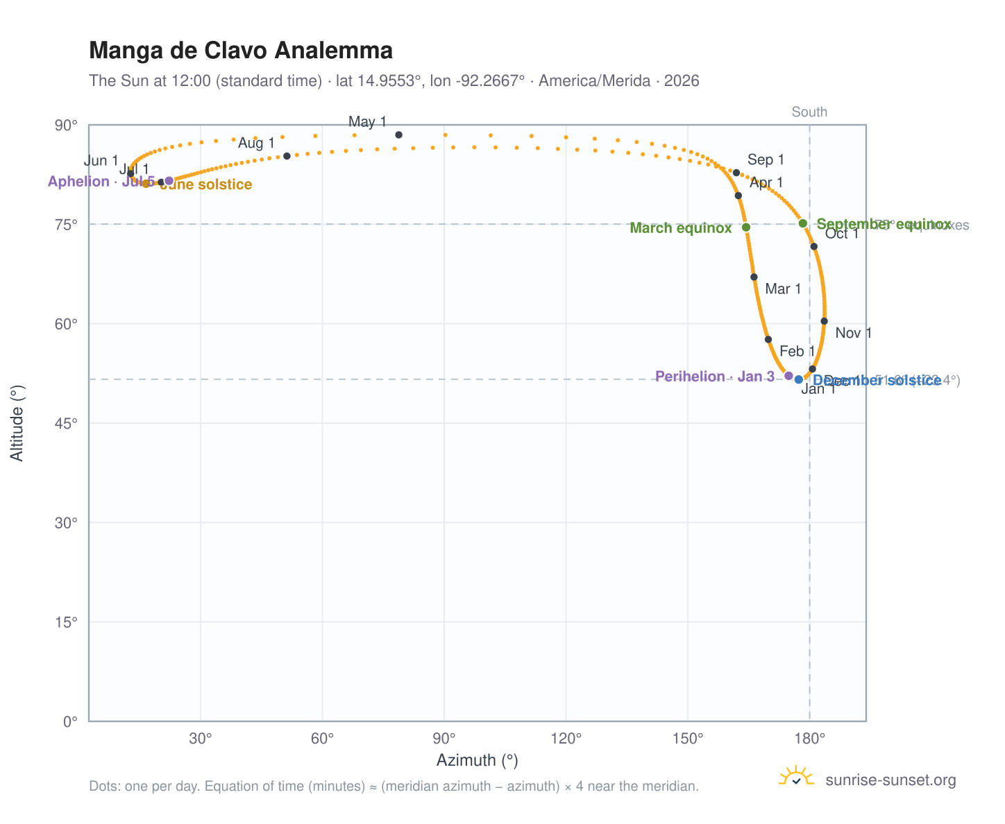Manga de Clavo analemma chart: the Sun at 12:00 (standard time) through the year