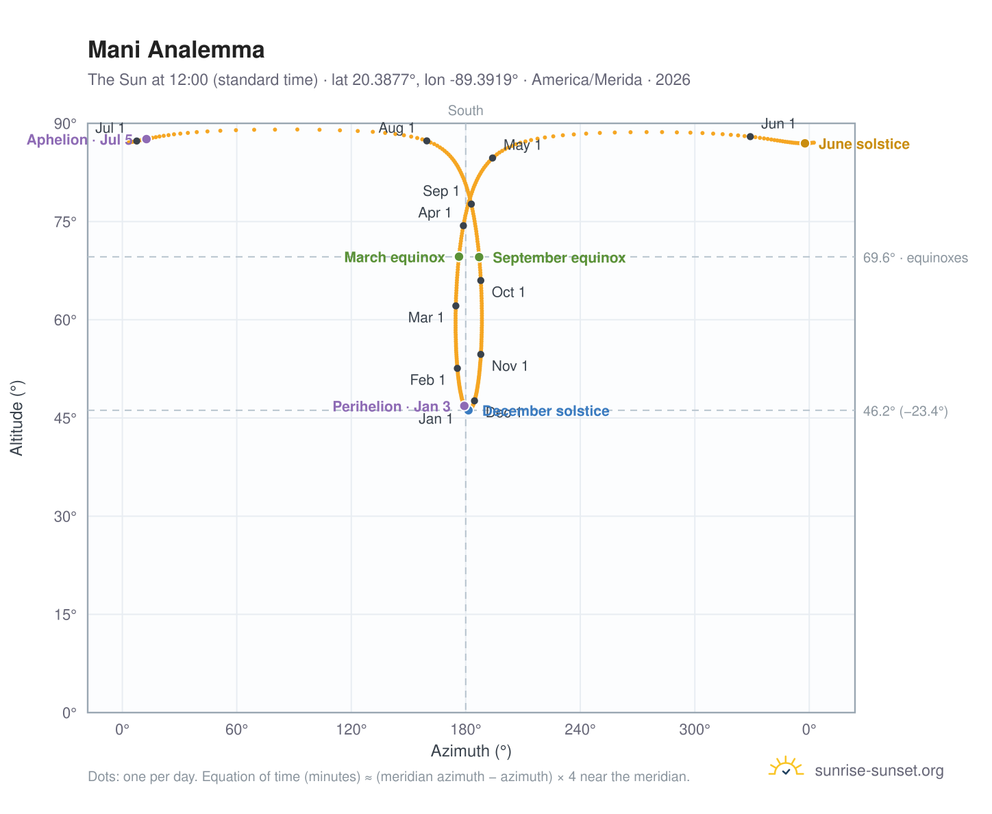 Mani analemma chart: the Sun at 12:00 (standard time) through the year