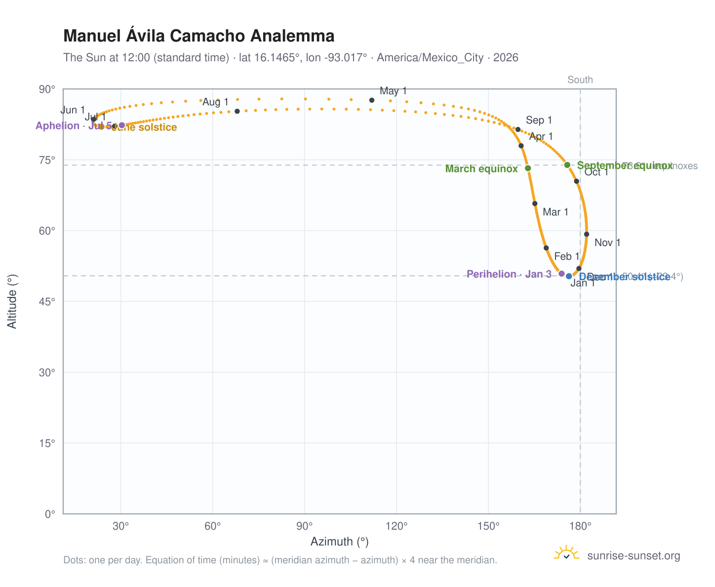 Manuel Ávila Camacho analemma chart: the Sun at 12:00 (standard time) through the year