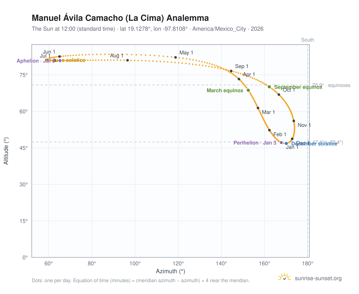 Manuel Ávila Camacho (La Cima) analemma chart: the Sun at 12:00 (standard time) through the year