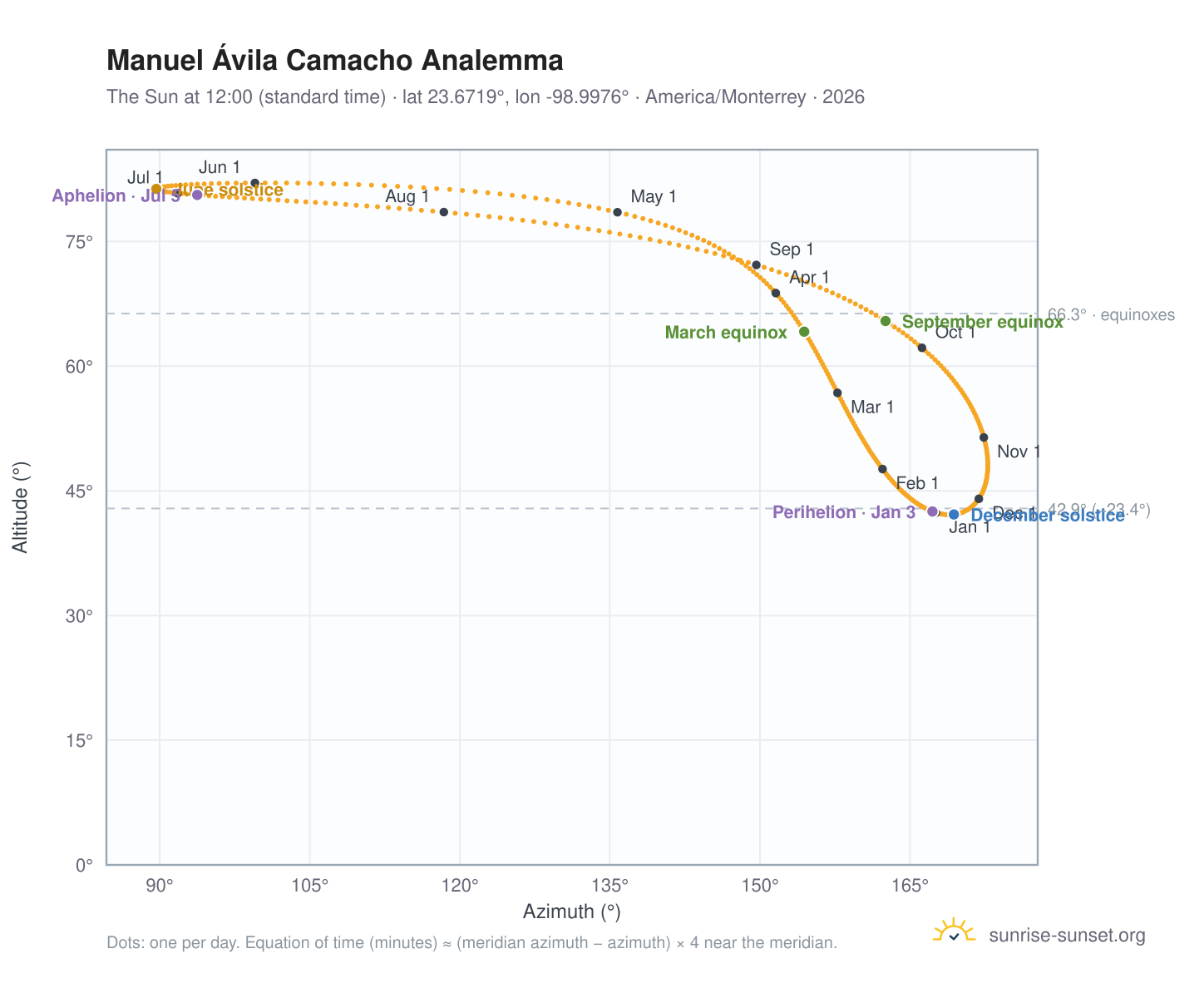 Manuel Ávila Camacho analemma chart: the Sun at 12:00 (standard time) through the year