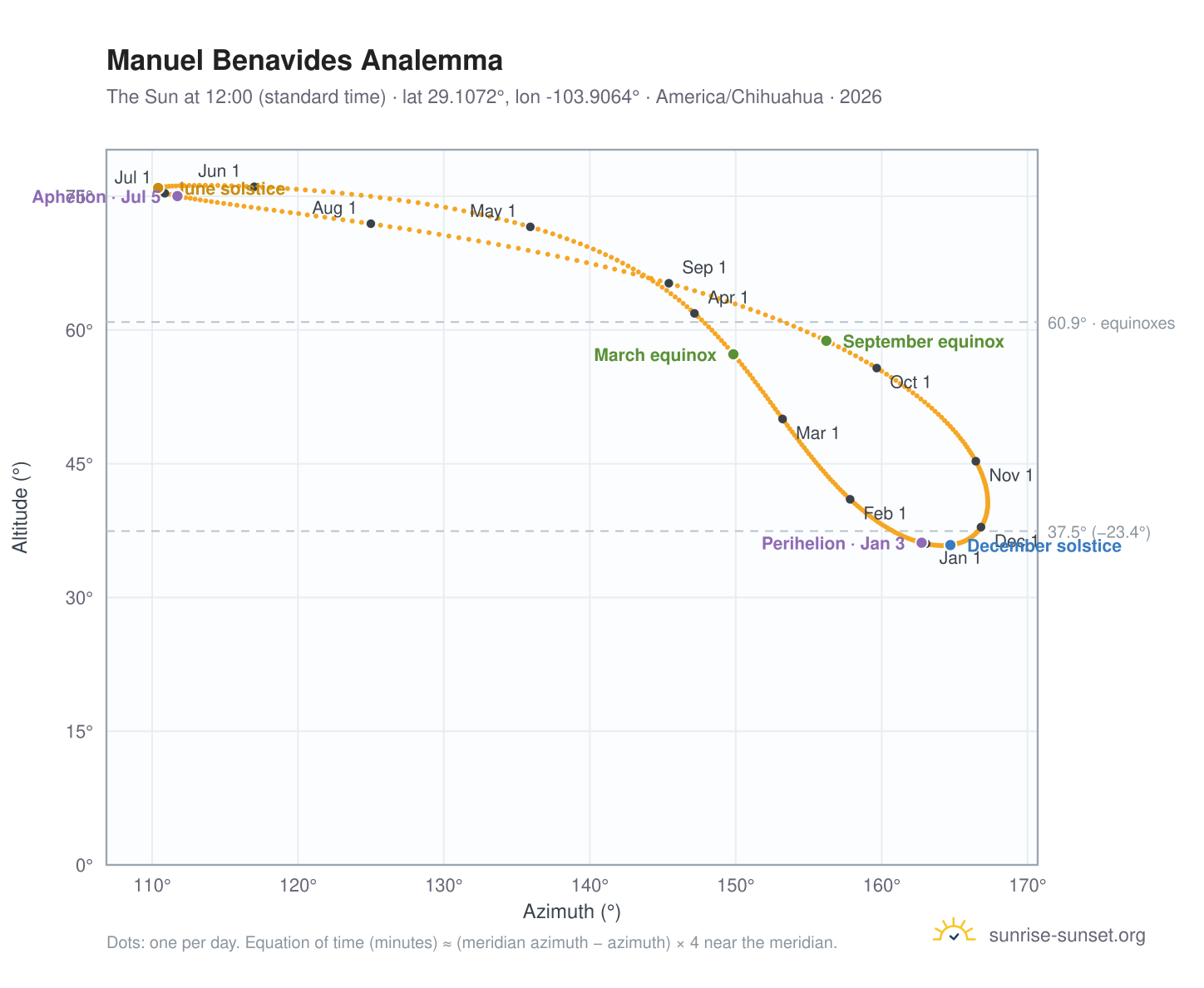 Manuel Benavides analemma chart: the Sun at 12:00 (standard time) through the year
