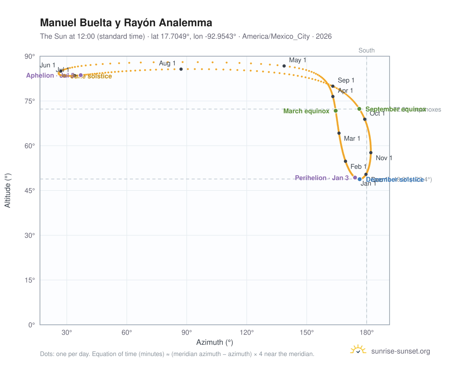 Manuel Buelta y Rayón analemma chart: the Sun at 12:00 (standard time) through the year