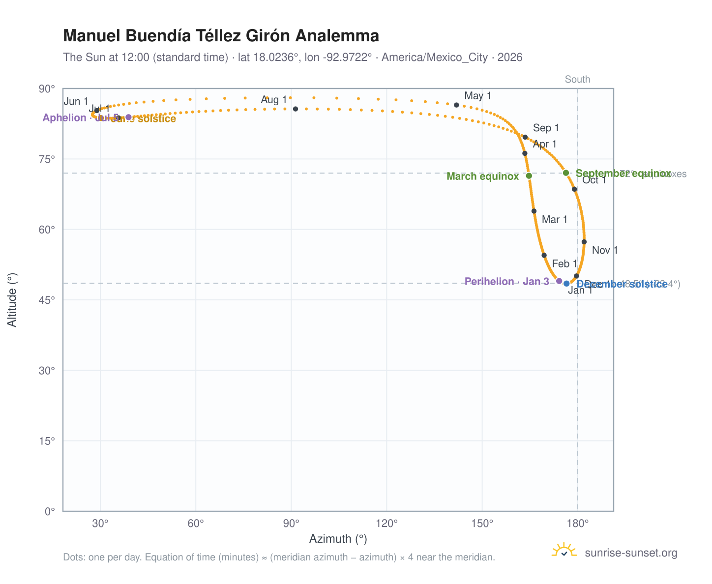 Manuel Buendía Téllez Girón analemma chart: the Sun at 12:00 (standard time) through the year