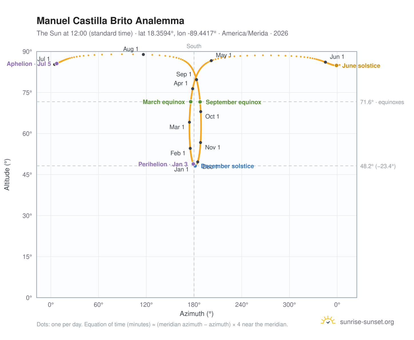 Manuel Castilla Brito analemma chart: the Sun at 12:00 (standard time) through the year