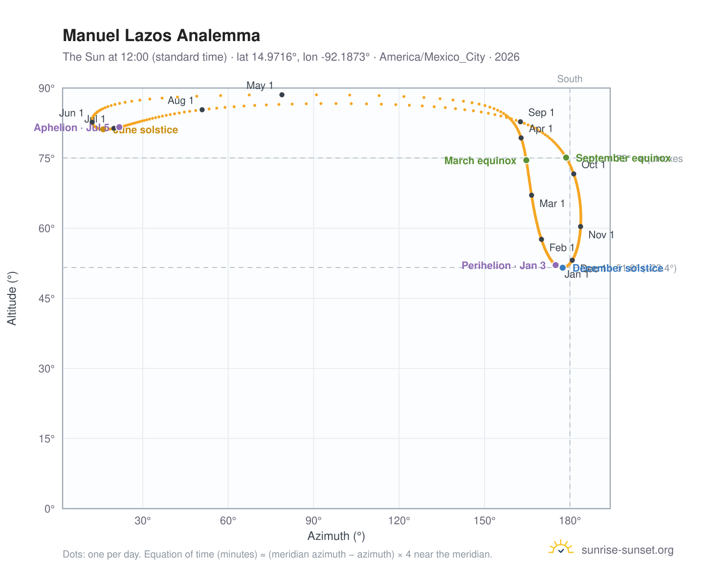 Manuel Lazos analemma chart: the Sun at 12:00 (standard time) through the year