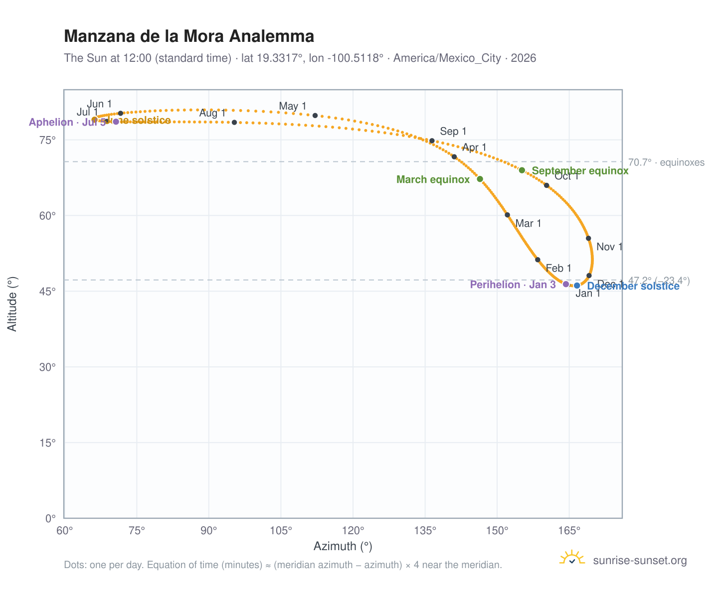 Manzana de la Mora analemma chart: the Sun at 12:00 (standard time) through the year