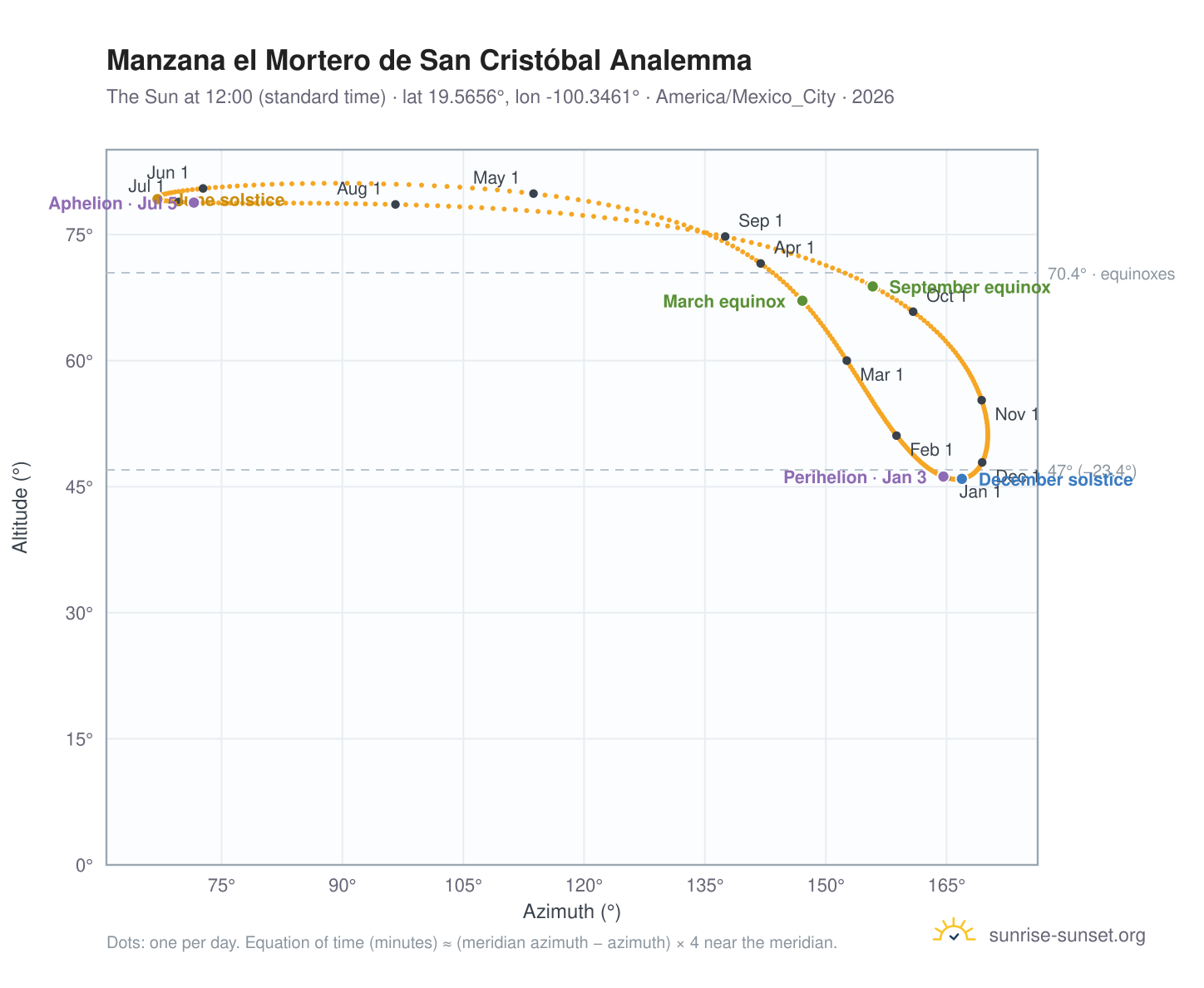 Manzana el Mortero de San Cristóbal analemma chart: the Sun at 12:00 (standard time) through the year
