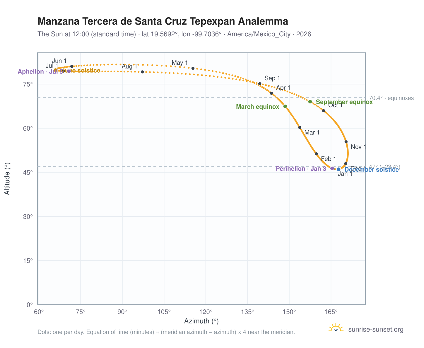 Manzana Tercera de Santa Cruz Tepexpan analemma chart: the Sun at 12:00 (standard time) through the year