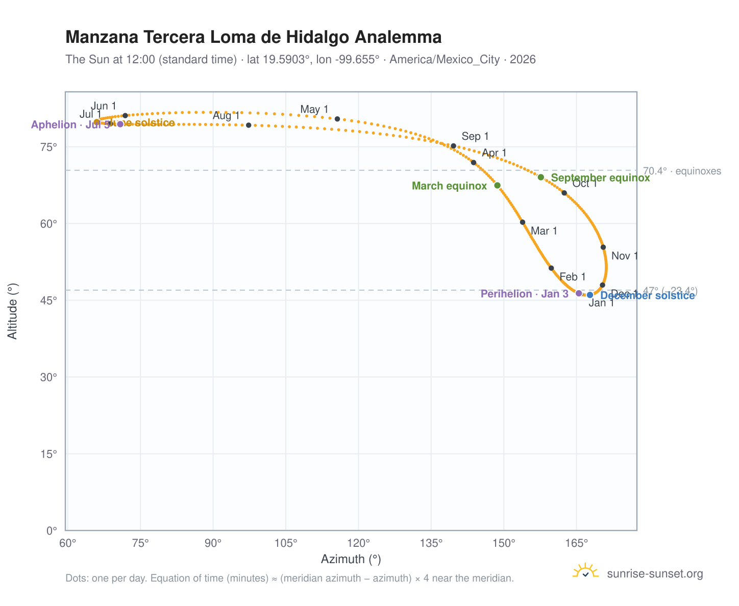 Manzana Tercera Loma de Hidalgo analemma chart: the Sun at 12:00 (standard time) through the year