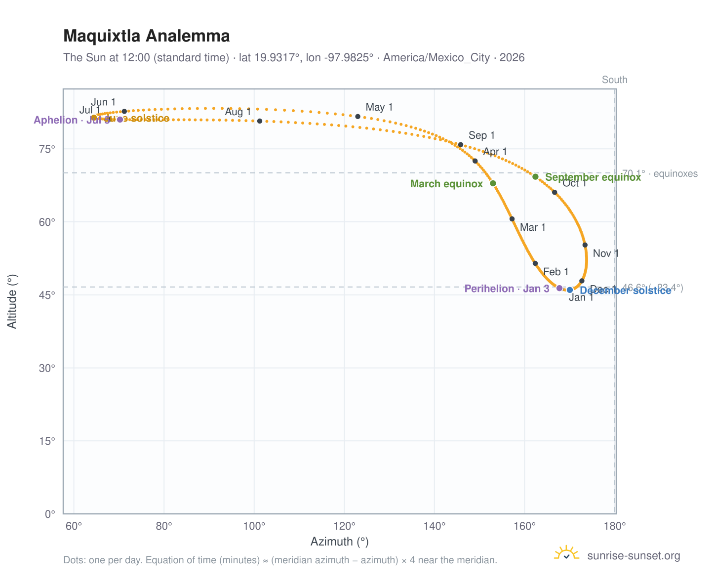 Maquixtla analemma chart: the Sun at 12:00 (standard time) through the year