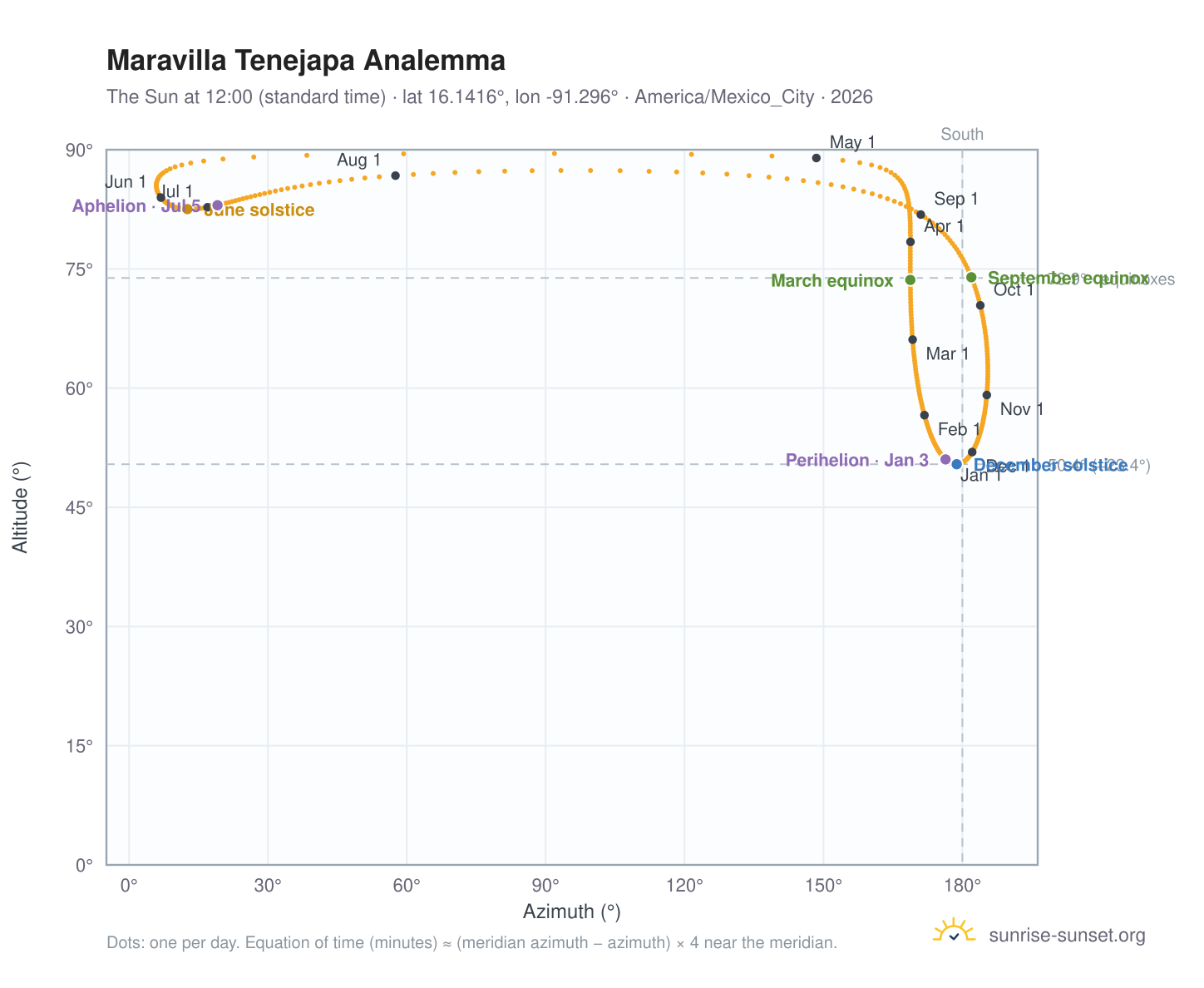 Maravilla Tenejapa analemma chart: the Sun at 12:00 (standard time) through the year