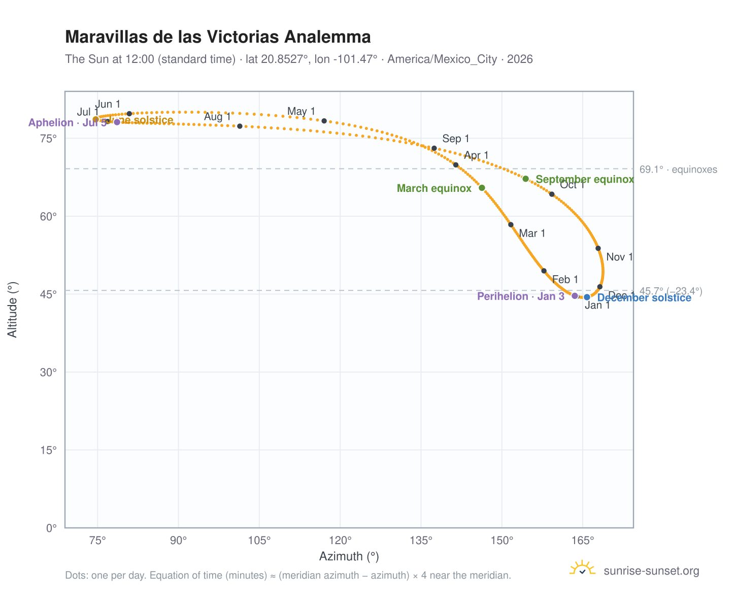 Maravillas de las Victorias analemma chart: the Sun at 12:00 (standard time) through the year