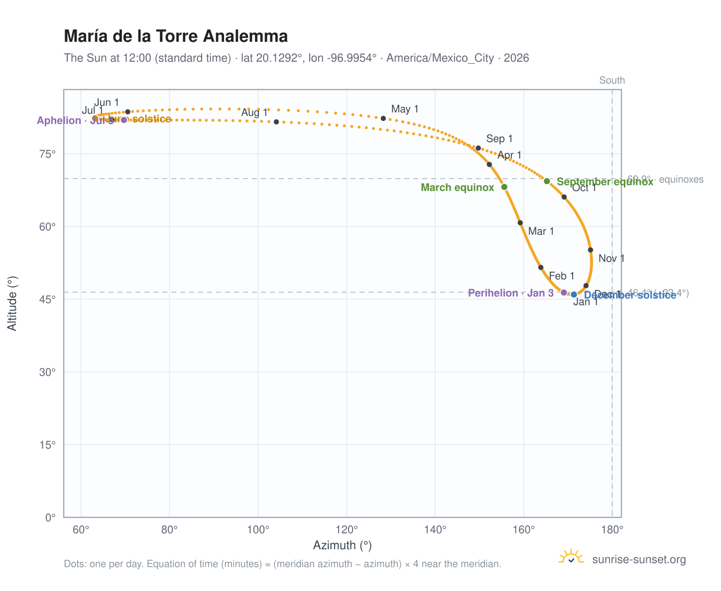 María de la Torre analemma chart: the Sun at 12:00 (standard time) through the year
