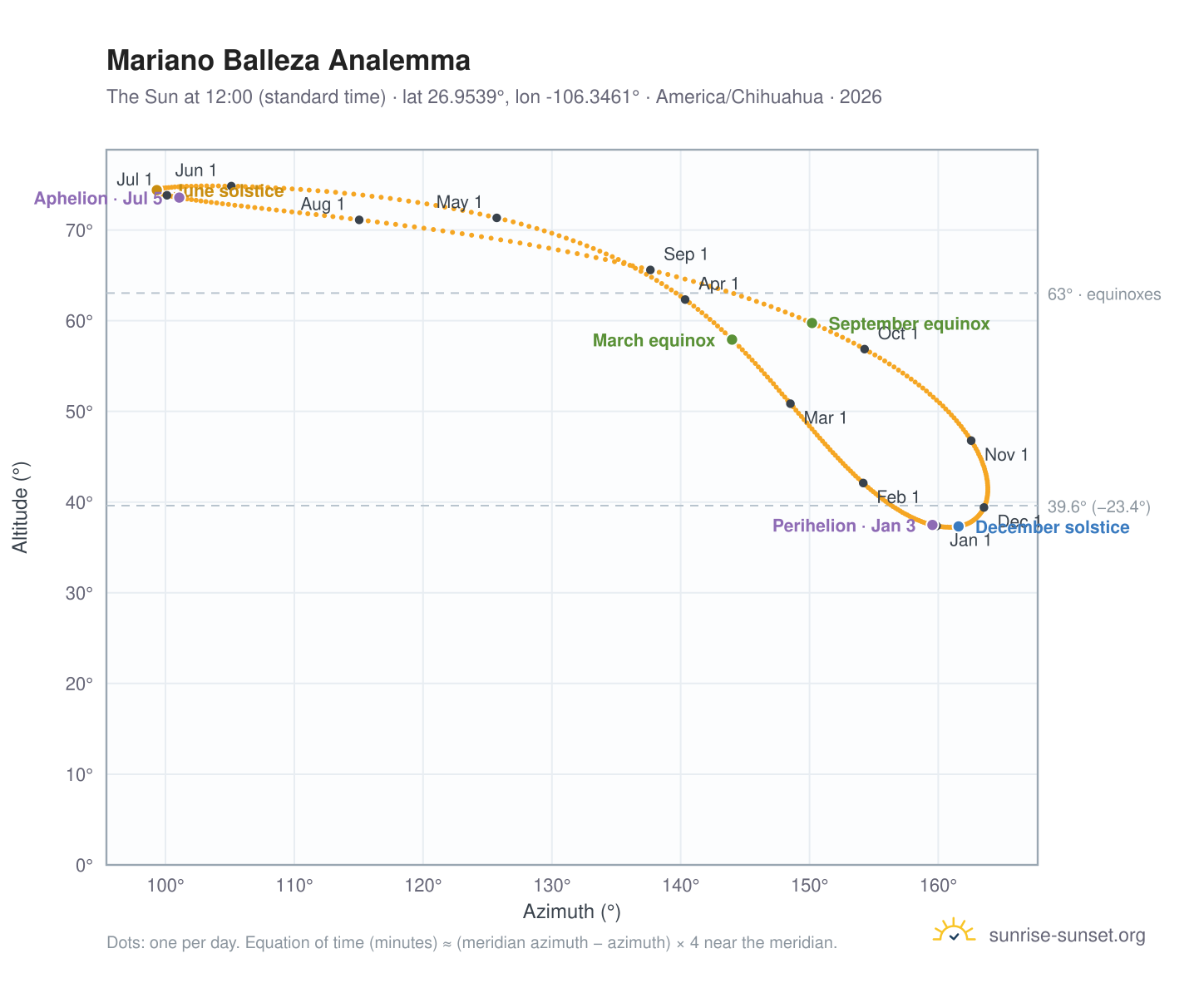 Mariano Balleza analemma chart: the Sun at 12:00 (standard time) through the year