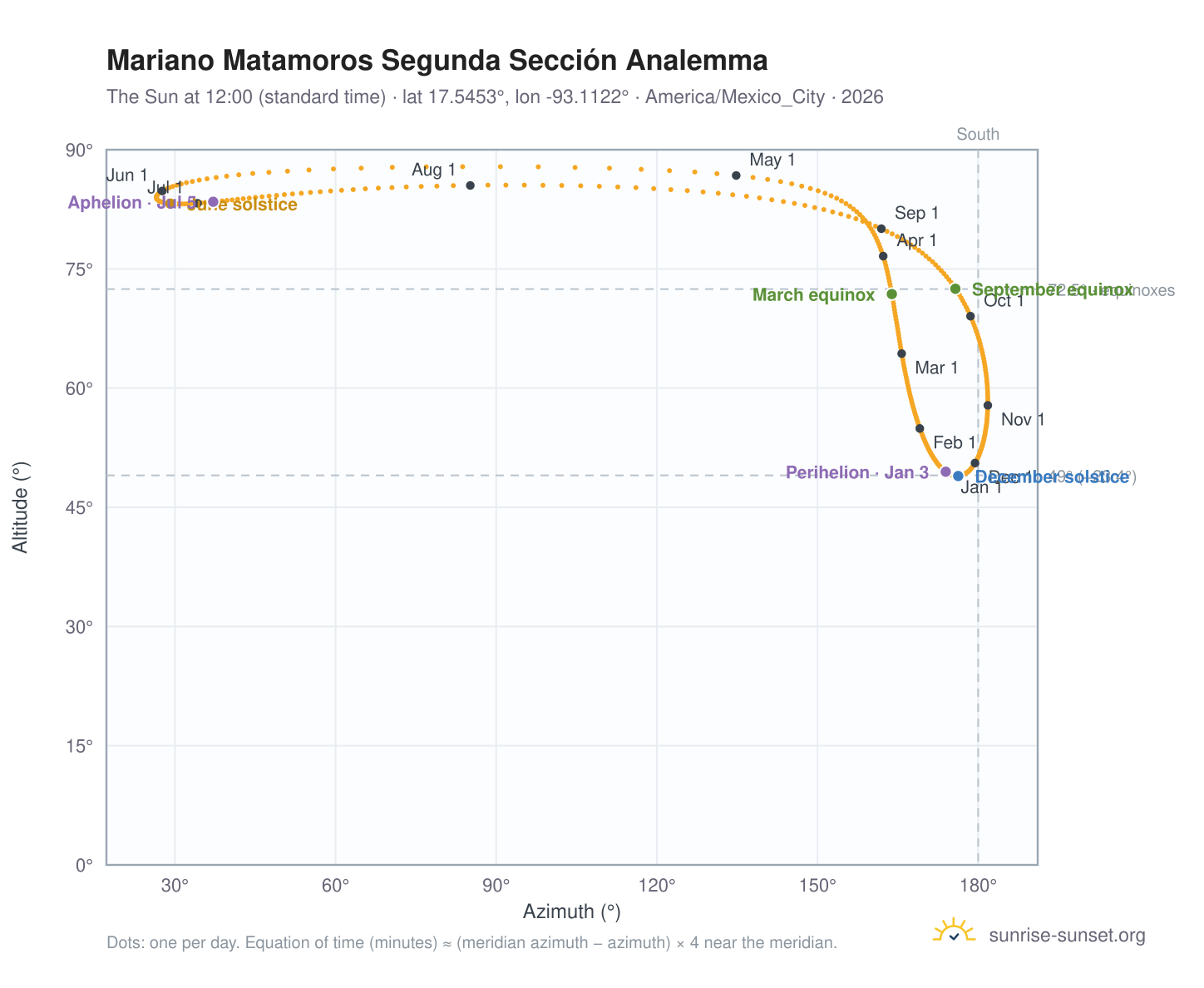 Mariano Matamoros Segunda Sección analemma chart: the Sun at 12:00 (standard time) through the year