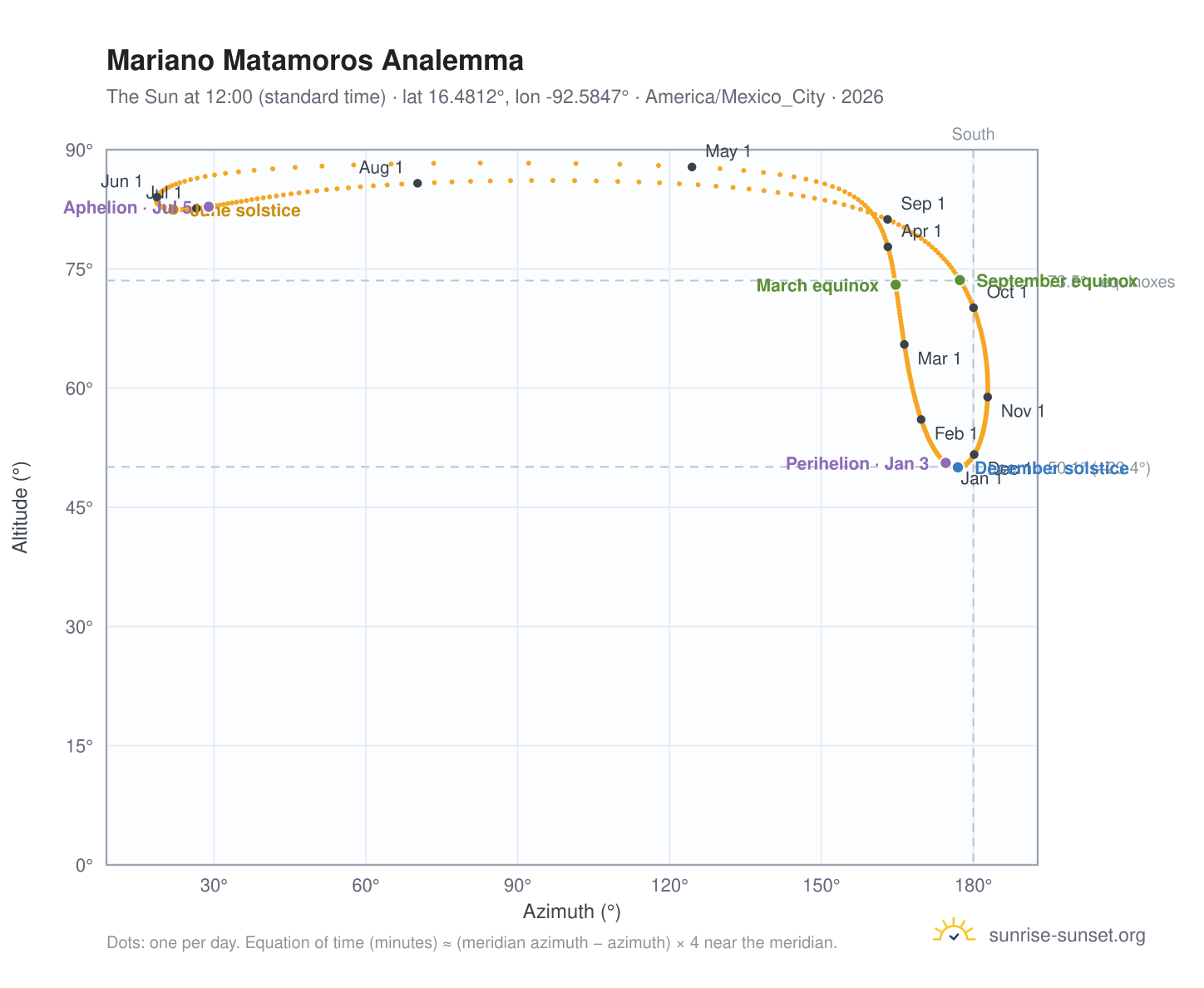 Mariano Matamoros analemma chart: the Sun at 12:00 (standard time) through the year