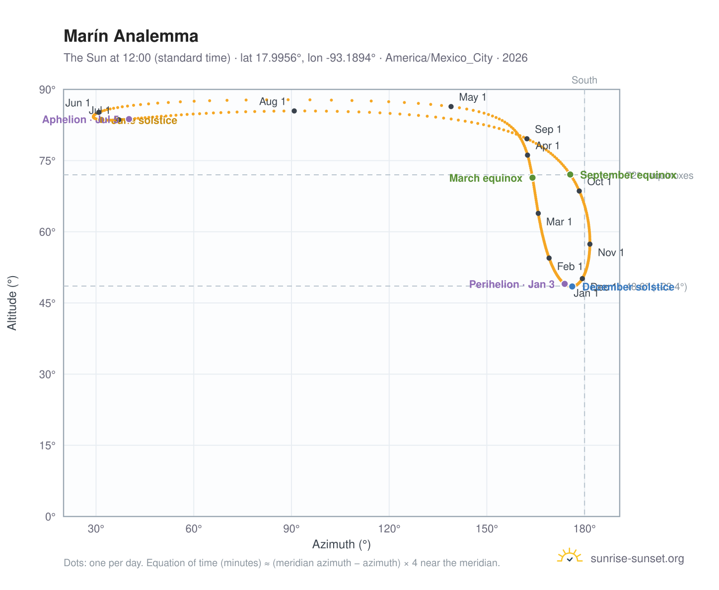 Marín analemma chart: the Sun at 12:00 (standard time) through the year