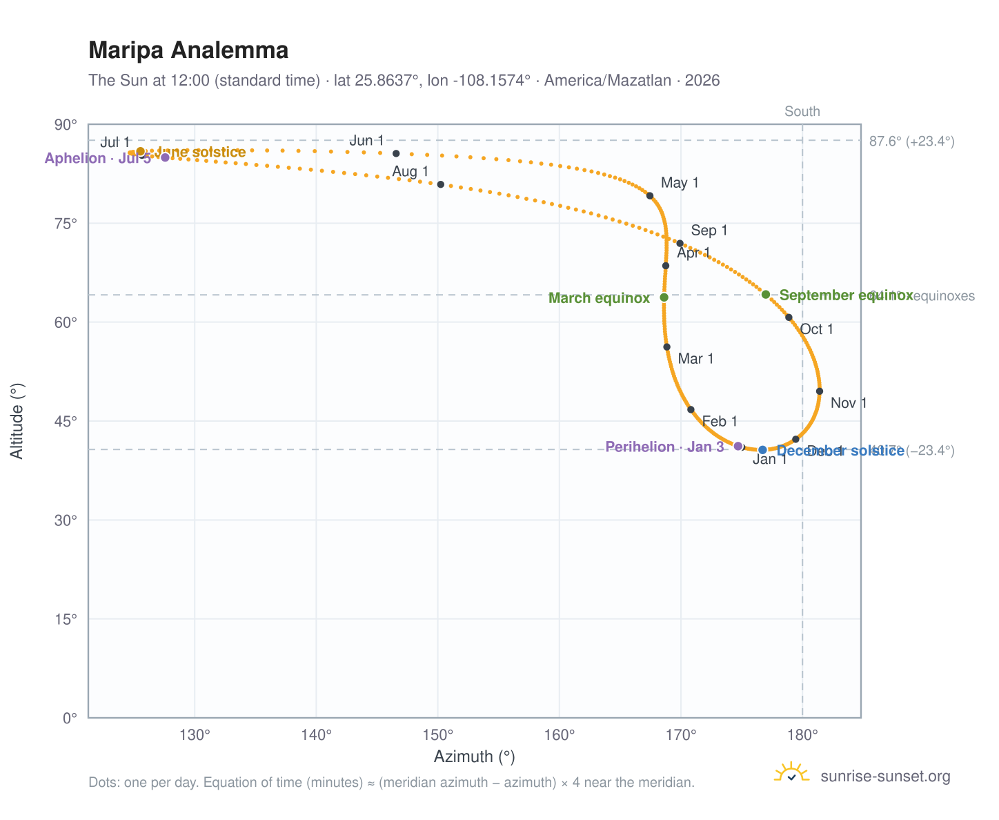 Maripa analemma chart: the Sun at 12:00 (standard time) through the year