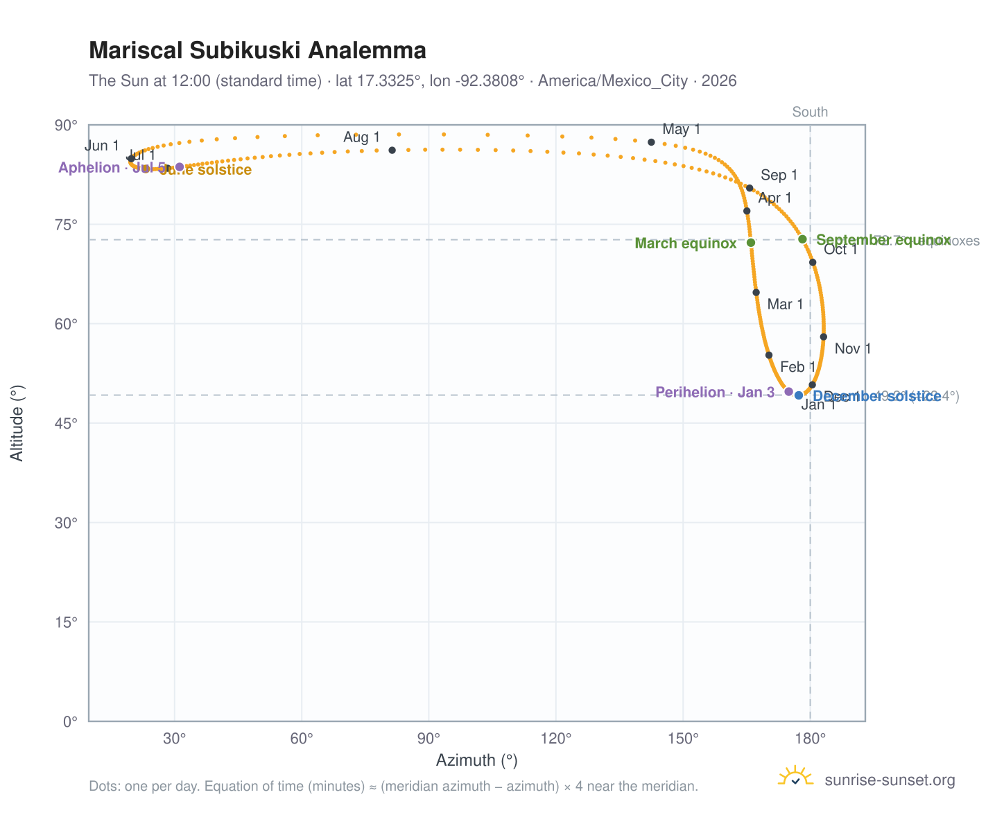 Mariscal Subikuski analemma chart: the Sun at 12:00 (standard time) through the year