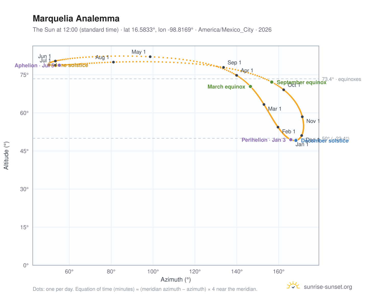 Marquelia analemma chart: the Sun at 12:00 (standard time) through the year